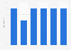 Average share of tech administrator vacancies per quarter in the UK 2009-2014