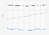 Rate of employment in Belgium from 2008 to 2022, by age