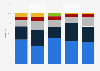 Share of Verizon's smartphone sales in the U.S. 2015-2017, by vendor