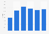 Number of tech specialist vacancies for SQL skills per quarter in the UK 2009-2014