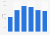 Number of tech specialist vacancies for .NET skills per quarter in the UK 2009-2014