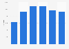 Number of tech specialist vacancies for SQL server skills in the UK 2009-2014