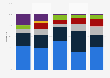 Share of AT&T's smartphone sales by vendor in the U.S. 2015-2017