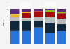 Share of Sprint's smartphone sales in the U.S. 2015-2017, by vendor