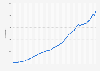 Gross domestic product (GDP) of the Netherlands from 1960 to 2021 (in billion euros)