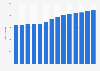 Number of eggs produced in Canada 2010-2018