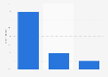 Group size distribution of North American travel searches 2017