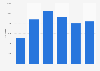 Number of tech specialist vacancies for Java skills per quarter in the UK 2009-2014