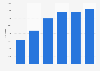 Number of tech specialist vacancies for CSS skills per quarter in the UK 2009-2014