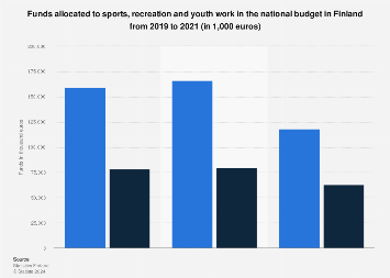 Funds allocated to sports, recreation and youth work in the national budget 2015-2018