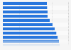 Average number of layers in Canada 2010-2018