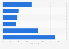 Number of days North Americans searched for travel before trip departure 2017