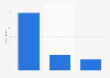 Group size distribution of Latin American travel searches 2017