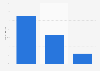 Group size distribution of U.S. travel booking 2015