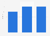 Total sales of digital music in the United Kingdom (UK) 2012-2014