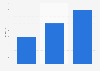Total sales of digital videos in the United Kingdom (UK) 2012-2014
