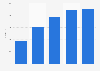 Total value of microtransaction revenues in the gaming industry in the UK 2010-2014