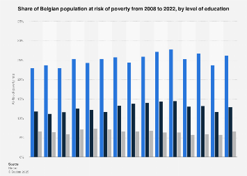 Poverty risk in Belgium 2007-2017, by level of education