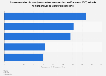 Les centres commerciaux les plus visités en France 2017