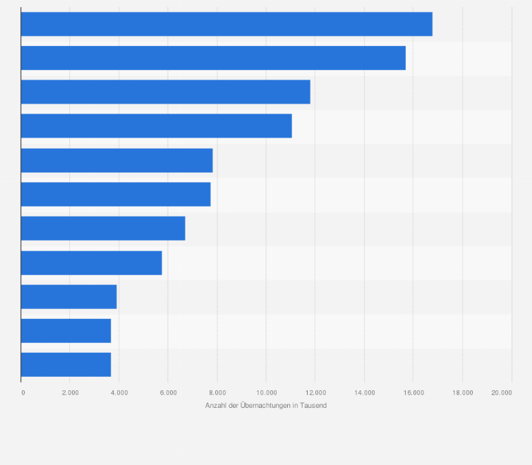 Statistik: Anzahl der Übernachtungen in den Urlaubsregionen an Nord- und Ostsee sowie den Alpen in Deutschland im Jahr 2023 (in 1.000)