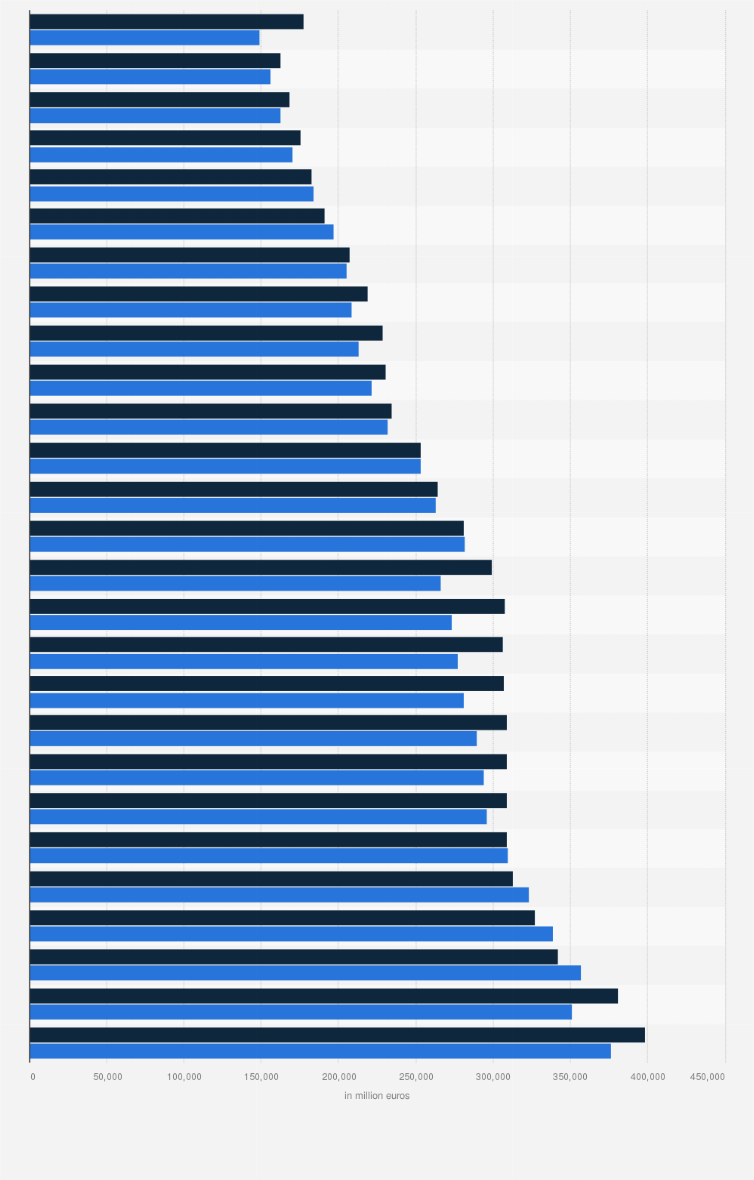 Netherlands: government revenue and expenditure 2021 | Statista