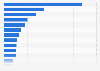 Number of clickbacks on short URLs in the UK August 2014, by content category