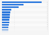 Number of clickbacks on short URLs in Europe in August 2014, by content category