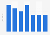Volume de production de bigarreaux au sirop en France 2008-2014