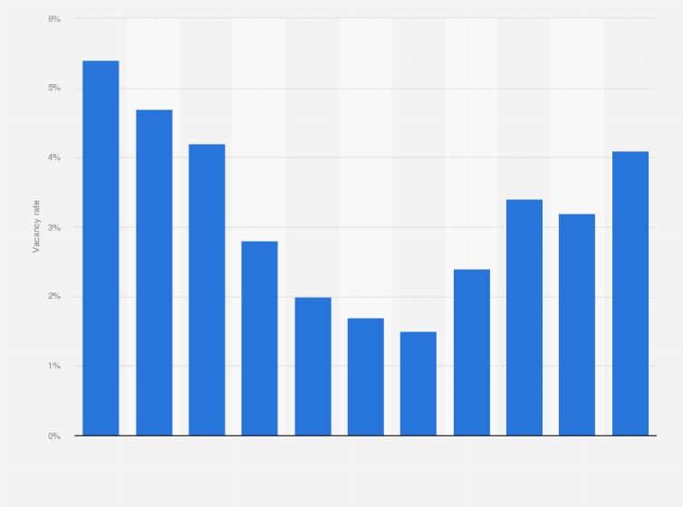 Office Real Estate Vacancy Rate In Berlin 2019 Statista