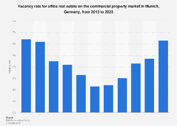 Office Real Estate Vacancy Rate In Munich 2019 Statista