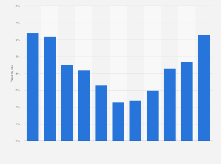 Office Real Estate Vacancy Rate In Munich 2019 Statista