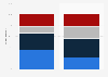 Frequency of alcohol consumption among Millennials in Canada 2013, by gender