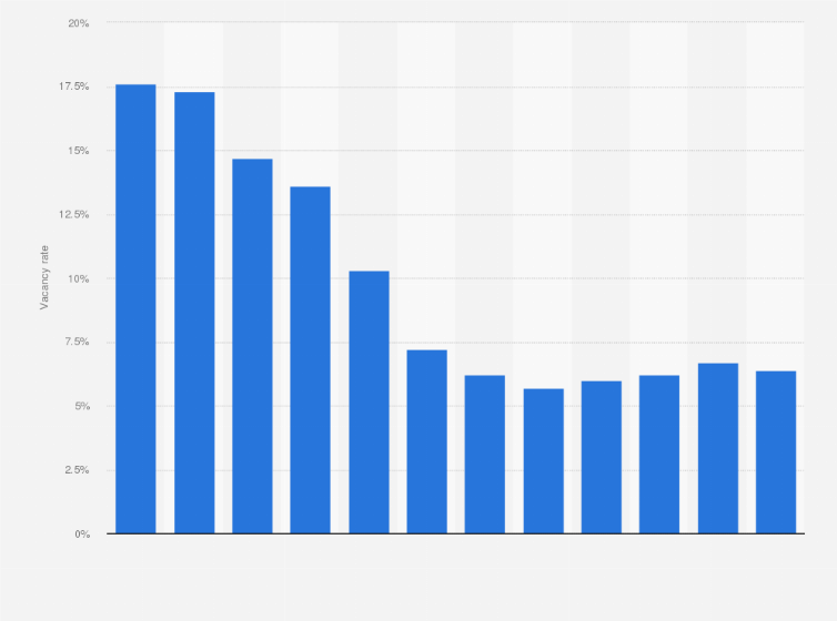 Amsterdam Office Vacancy Rate 2013 2019 Statista