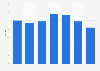 Vacancy rate of office real estate in Toulouse Q4 2013 - Q4 2017