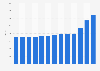 Average value of maintenance loans at English universities in the United Kingdom (UK) from 2006/07 to 2018/19 (in GBP)