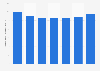 Prime rent of office real estate in Warsaw year-on-year Q4 2013 - Q4 2018