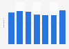 Volume de production de bigarreaux confits en France 2008-2014