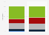 Frequency of spirits consumption among Millennials in Canada 2013, by gender