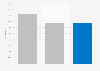 Survey on political support for the National Coalition Party in Finland May 2019
