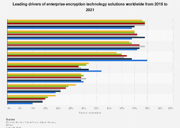 Enterprise encryption solution usage drivers worldwide 2017