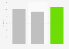 Development of political support for the Green League in Finland May 2019