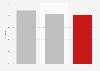 Survey on of political support for the Left Alliance May 2019