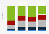 Frequency of wine consumption among Millennials in Canada 2013, by age