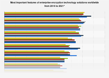 Enterprise encryption technology - most important features 2017