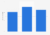 GVA per capita by computer games publishing sector in the UK 2008-2013