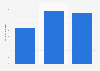 GVA per capita by IT wholesale and retail enterprises in the UK 2008-2013