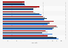 Factors influencing wine purchases among Millennials in Canada 2013, by age group