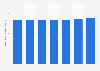 Prime rent of office real estate in Bucharest year-on-year 2013-2018
