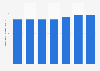 Prime rent of office real estate in Lille year-on-year Q4 2013 - Q4 2017
