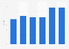 Vacancy rate of office real estate in Zurich 2013-2018